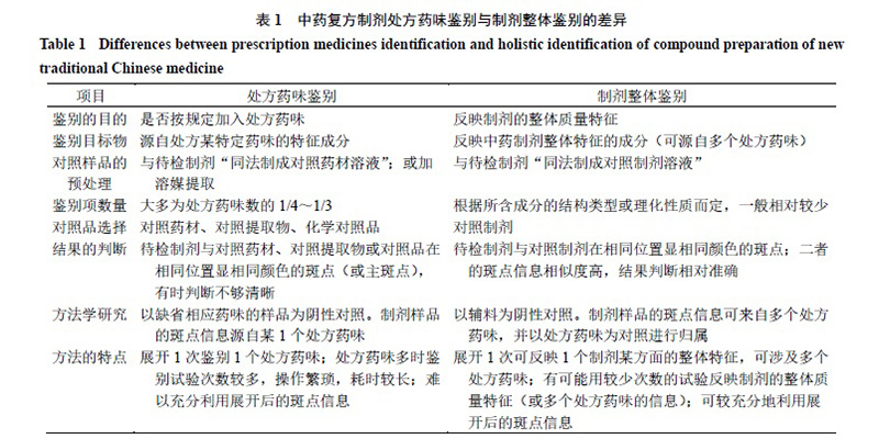 关于中药新药复方制剂“整体鉴别”新模式的思考